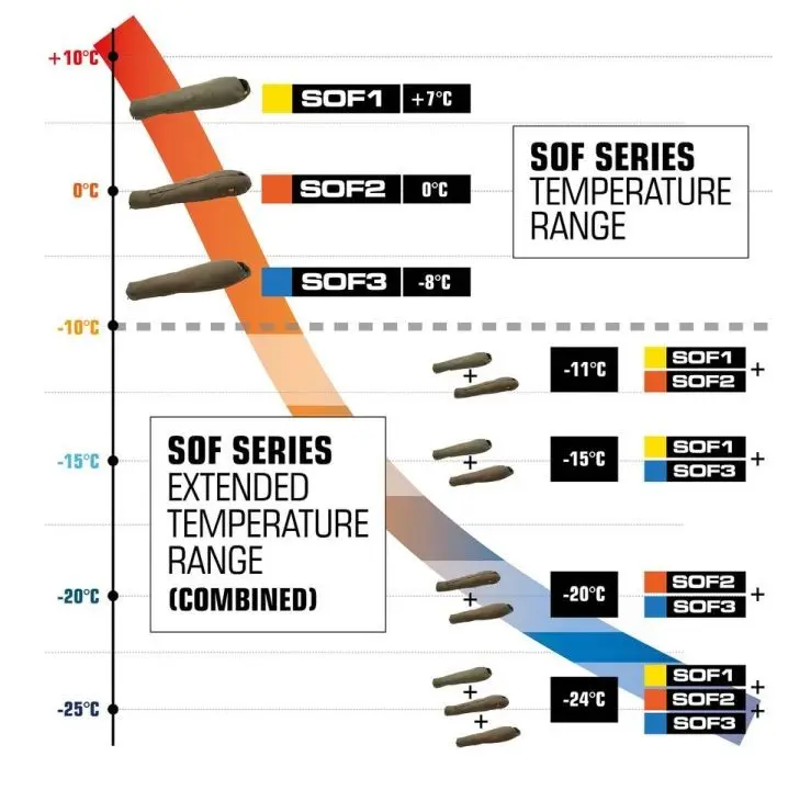 Temperaturvergleich der SOF Schlafsäcke